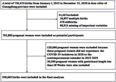 Associations of COVID-19 lockdown with birth weight in China